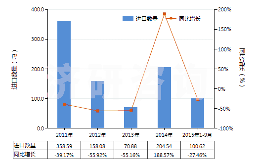 2011-2015年9月中國非肥料用氯化銨(HS28271090)進(jìn)口量及增速統(tǒng)計(jì) 2011-2015年9月中國非肥料用氯化銨(HS28271090)進(jìn)口量及增速統(tǒng)計(jì)